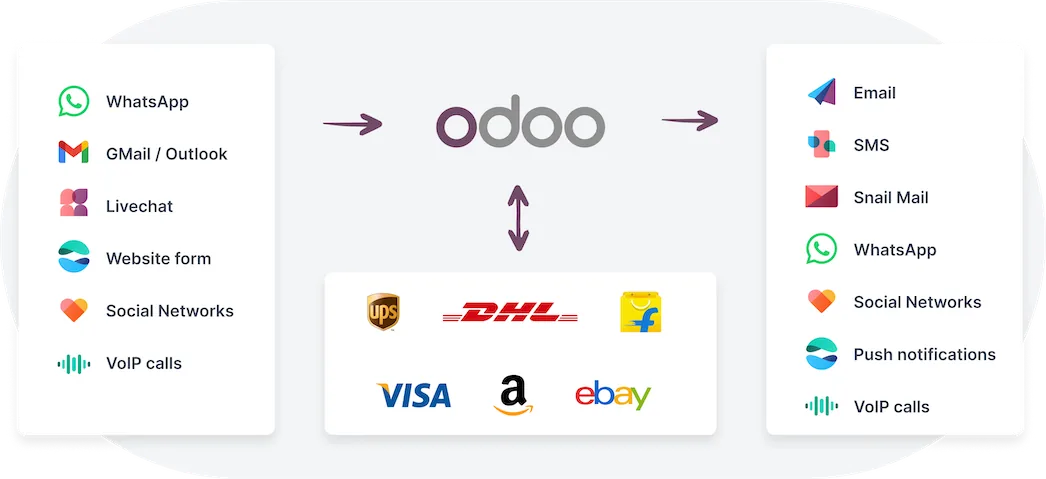 Canais e sistemas integrados ao Odoo